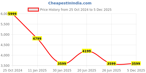 tatacliq.com CALVIN KLEIN JEANS Pink Cotton Plain Sweatshirt calvin klein jeans Price History Graph from 25 Oct 2024 to 4 Dec 2025
