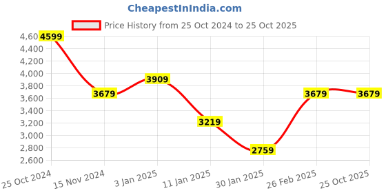 tatacliq.com Calvin Klein Jeans Pink Cotton Regular Fit Polo T-Shirt calvin klein jeans Price History Graph from 25 Oct 2024 to 24 Oct 2025