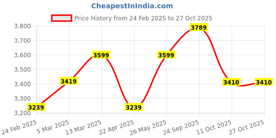 tatacliq.com Calvin Klein Jeans Pink Cotton Regular Fit T-Shirt calvin klein jeans Price History Graph from 24 Feb 2025 to 25 Oct 2025