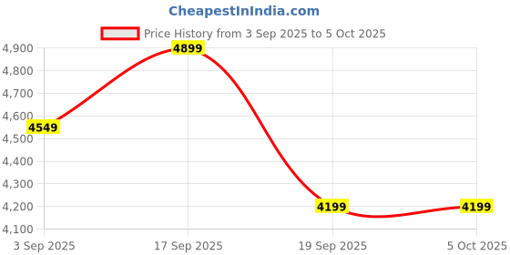 tatacliq.com CALVIN KLEIN JEANS Pink Regular Fit Modal Round Neck Front-Open Sweater calvin klein jeans Price History Graph from 3 Sep 2025 to 5 Oct 2025