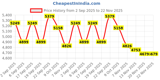 tatacliq.com CALVIN KLEIN JEANS Polyester Boat Neck Bodycon Dress calvin klein jeans Price History Graph from 2 Sep 2025 to 22 Nov 2025