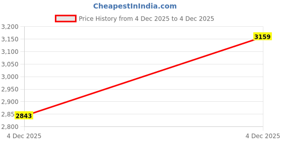 tatacliq.com Calvin Klein Jeans Purple Cotton Regular Fit T-Shirt calvin klein jeans Price History Graph from 4 Dec 2025 to 4 Dec 2025