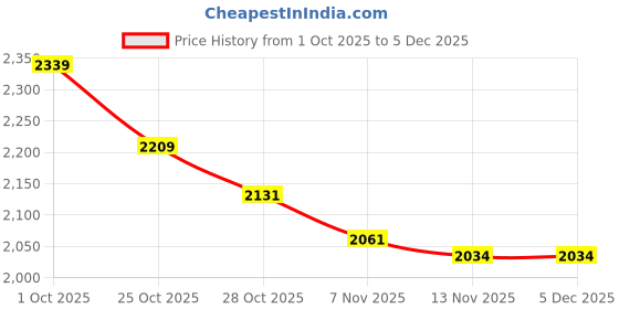 tatacliq.com Calvin Klein Jeans Purple Cotton Slim Fit Tank Top calvin klein jeans Price History Graph from 1 Oct 2025 to 5 Dec 2025