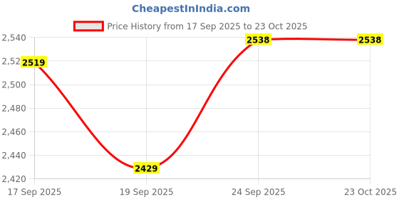 tatacliq.com Calvin Klein Jeans Purple Regular Fit T-Shirt calvin klein jeans Price History Graph from 17 Sep 2025 to 23 Oct 2025