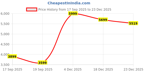 tatacliq.com CALVIN KLEIN JEANS Purple Straight Fit Mid Rise Trouser calvin klein jeans Price History Graph from 17 Sep 2025 to 23 Dec 2025