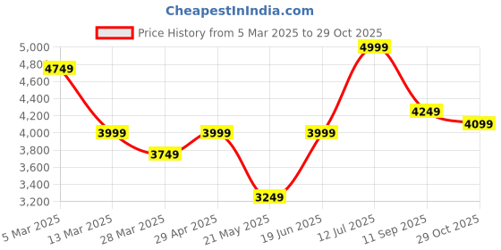 tatacliq.com Calvin Klein Jeans Red Alert Cotton Regular Fit Polo T-Shirt calvin klein jeans Price History Graph from 5 Mar 2025 to 29 Oct 2025