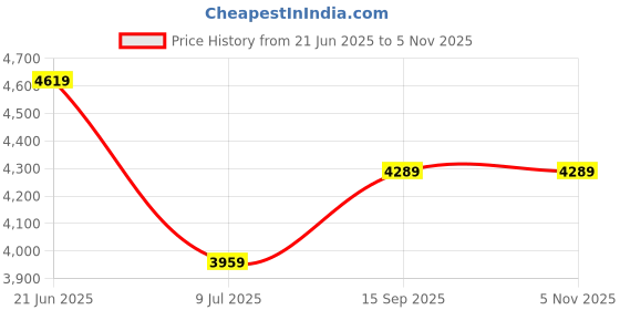tatacliq.com CALVIN KLEIN JEANS Red Cotton Plain Sweater calvin klein jeans Price History Graph from 21 Jun 2025 to 4 Nov 2025