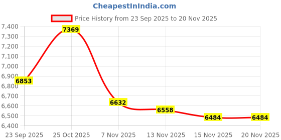 tatacliq.com Calvin Klein Jeans Red Cotton Regular Fit Hoodie calvin klein jeans Price History Graph from 23 Sep 2025 to 19 Nov 2025