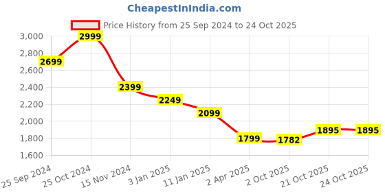 tatacliq.com Calvin Klein Jeans Red Cotton Regular Fit T-Shirt calvin klein jeans Price History Graph from 25 Sep 2024 to 21 Oct 2025