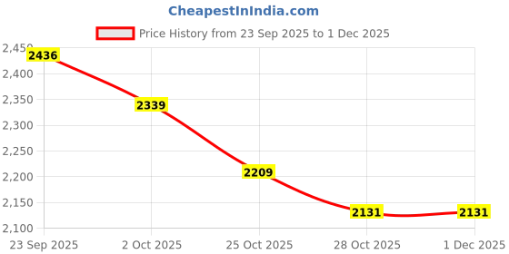 tatacliq.com Calvin Klein Jeans Red Cotton Regular Fit T-Shirt calvin klein jeans Price History Graph from 23 Sep 2025 to 30 Nov 2025