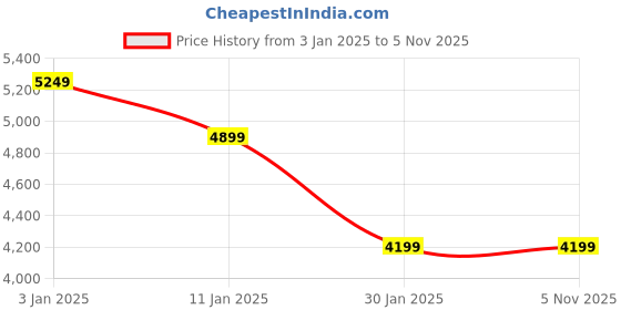 tatacliq.com Calvin Klein Jeans Red Cotton Slim Fit Printed Shirt calvin klein jeans Price History Graph from 3 Jan 2025 to 3 Nov 2025