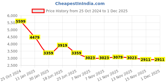 tatacliq.com CALVIN KLEIN JEANS Red Plain Sweater calvin klein jeans Price History Graph from 25 Oct 2024 to 1 Dec 2025