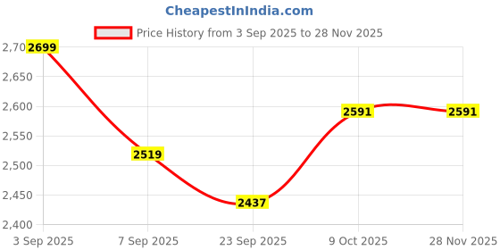 tatacliq.com Calvin Klein Jeans Red Regular Fit T-Shirt calvin klein jeans Price History Graph from 3 Sep 2025 to 25 Nov 2025