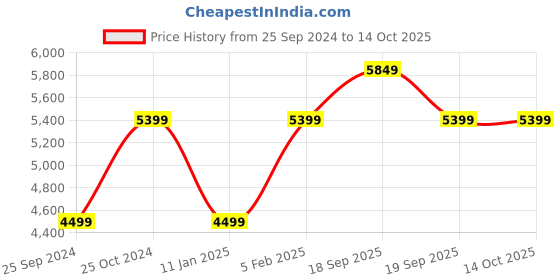 tatacliq.com Calvin Klein Jeans Regular Bleached Blue Lightly Washed Mid Rise Jeans calvin klein jeans Price History Graph from 25 Sep 2024 to 14 Oct 2025