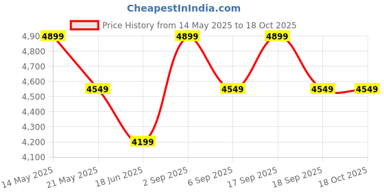 tatacliq.com CALVIN KLEIN JEANS Regular Fit Beige Nylon Trackpants calvin klein jeans Price History Graph from 14 May 2025 to 18 Oct 2025