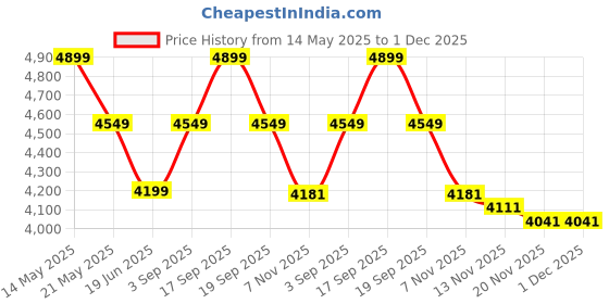 tatacliq.com CALVIN KLEIN JEANS Regular Fit Blue Nylon Trackpants calvin klein jeans Price History Graph from 14 May 2025 to 1 Dec 2025