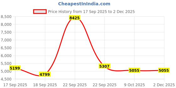 tatacliq.com Calvin Klein Jeans Relaxed Dark Grey Lightly Washed High Rise Jeans calvin klein jeans Price History Graph from 17 Sep 2025 to 1 Dec 2025
