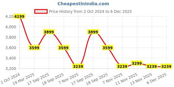 tatacliq.com Calvin Klein Jeans Sepia Rose Regular Fit Shorts calvin klein jeans Price History Graph from 2 Oct 2024 to 5 Dec 2025