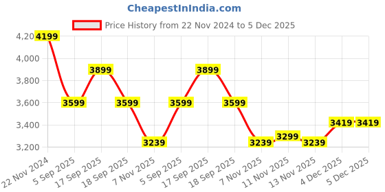 tatacliq.com Calvin Klein Jeans Sepia Rose Regular Fit Shorts calvin klein jeans Price History Graph from 22 Nov 2024 to 4 Dec 2025