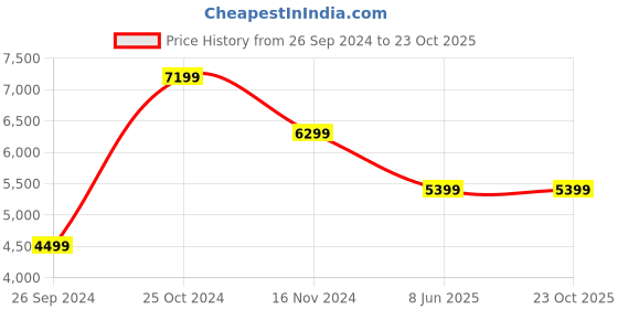 tatacliq.com Calvin Klein Jeans Skinny Denim Medium Dark Rinse Mid Rise Jeans calvin klein jeans Price History Graph from 26 Sep 2024 to 22 Oct 2025