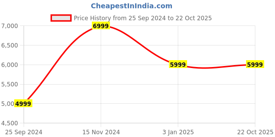 tatacliq.com Calvin Klein Jeans Skinny Mid Blue Dark Rinse Mid Rise Jeans calvin klein jeans Price History Graph from 25 Sep 2024 to 21 Oct 2025