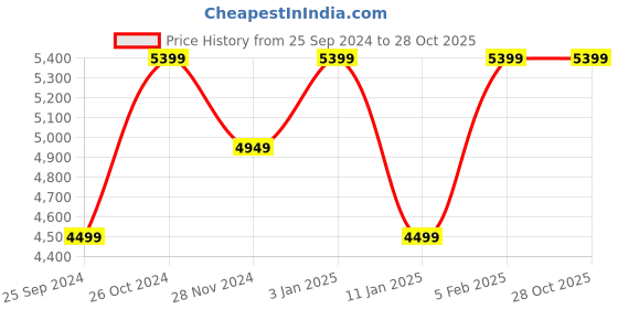 tatacliq.com Calvin Klein Jeans Skinny Washed Black Lightly Washed Mid Rise Jeans calvin klein jeans Price History Graph from 25 Sep 2024 to 28 Oct 2025