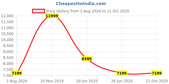 tatacliq.com Calvin Klein Jeans Sky Captain Regular Fit Bomber Jacket calvin klein Price History Graph from 2 Aug 2024 to 11 Oct 2025