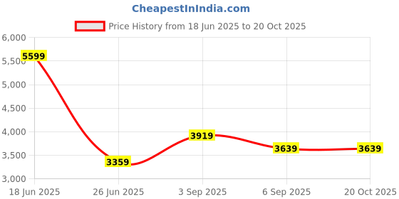 tatacliq.com CALVIN KLEIN JEANS Solid Regular Fit Oxford Shirt calvin klein jeans Price History Graph from 18 Jun 2025 to 20 Oct 2025