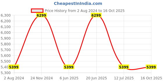 tatacliq.com Calvin Klein Jeans Stony Beige Regular Fit Sweatshirt calvin klein Price History Graph from 2 Aug 2024 to 15 Oct 2025