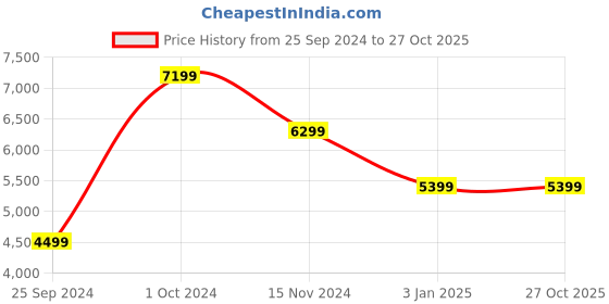 tatacliq.com Calvin Klein Jeans Straight Denim Black Dark Rinse Mid Rise Jeans calvin klein jeans Price History Graph from 25 Sep 2024 to 27 Oct 2025