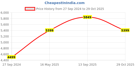 tatacliq.com Calvin Klein Jeans Straight Denim Medium Dark Rinse Mid Rise Jeans calvin klein jeans Price History Graph from 27 Sep 2024 to 29 Oct 2025