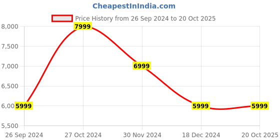 tatacliq.com Calvin Klein Jeans Straight Denim Medium Dark Rinse Mid Rise Jeans calvin klein jeans Price History Graph from 26 Sep 2024 to 20 Oct 2025