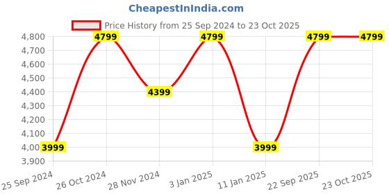 tatacliq.com Calvin Klein Jeans Straight Washed Black Lightly Washed High Rise Jeans calvin klein jeans Price History Graph from 25 Sep 2024 to 22 Oct 2025