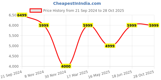 tatacliq.com Calvin Klein Jeans Tapered Denim Medium Dark Rinse Mid Rise Jeans calvin klein jeans Price History Graph from 21 Sep 2024 to 28 Oct 2025