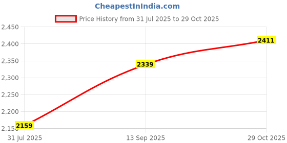 tatacliq.com Calvin Klein Jeans Taupe Gray Solid T-Shirt calvin klein jeans Price History Graph from 31 Jul 2025 to 29 Oct 2025