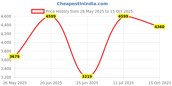 tatacliq.com Calvin Klein Jeans Taupe Grey Cotton Regular Fit T-Shirt calvin klein jeans Price History Graph from 26 May 2025 to 15 Oct 2025