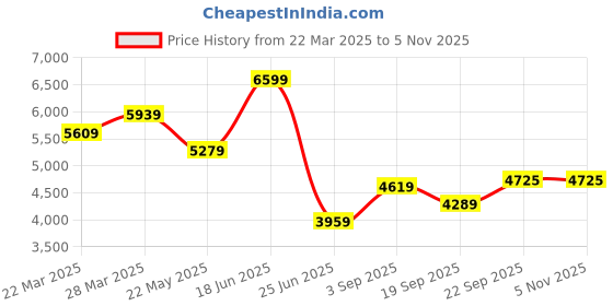tatacliq.com Calvin Klein Jeans Taupe Grey Cotton Regular Fit Trackpants calvin klein jeans Price History Graph from 22 Mar 2025 to 2 Nov 2025