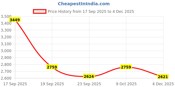 tatacliq.com Calvin Klein Jeans Tobacco Brown Regular Fit T-Shirt calvin klein jeans Price History Graph from 17 Sep 2025 to 4 Dec 2025