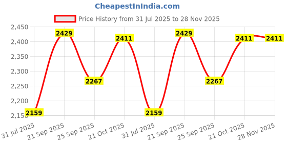 tatacliq.com Calvin Klein Jeans Tofu Logo T-Shirt calvin klein jeans Price History Graph from 31 Jul 2025 to 27 Nov 2025