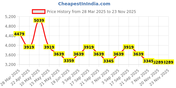 tatacliq.com Calvin Klein Jeans Tofu Solid Skirt calvin klein jeans Price History Graph from 28 Mar 2025 to 23 Nov 2025