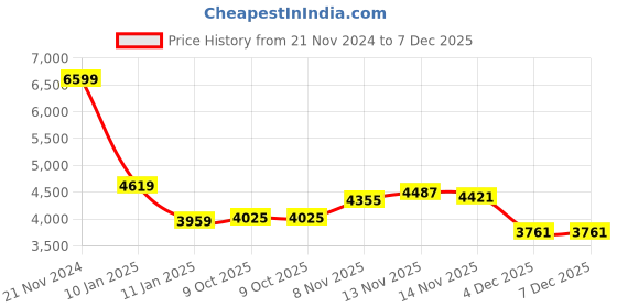 tatacliq.com Calvin Klein Jeans Travertine Self Regular Fit Sweater calvin klein jeans Price History Graph from 21 Nov 2024 to 7 Dec 2025
