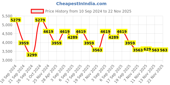 tatacliq.com Calvin Klein Jeans Vanilla Logo Regular Fit Joggers calvin klein jeans Price History Graph from 10 Sep 2024 to 22 Nov 2025