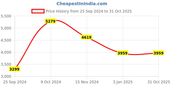 tatacliq.com Calvin Klein Jeans Vanilla Logo Regular Fit Joggers calvin klein jeans Price History Graph from 25 Sep 2024 to 30 Oct 2025