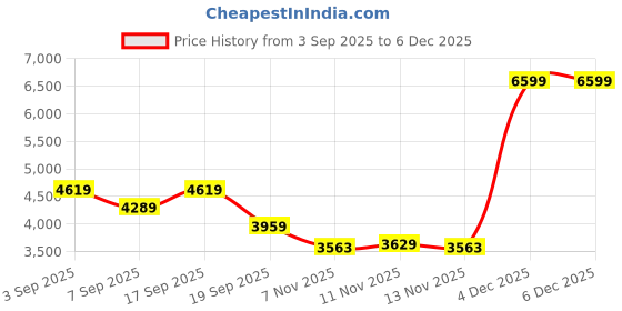 tatacliq.com Calvin Klein Jeans Vanilla Logo Regular Fit Joggers calvin klein jeans Price History Graph from 3 Sep 2025 to 4 Dec 2025