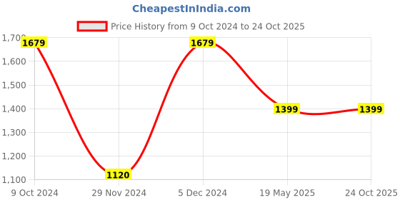 tatacliq.com Calvin Klein Jeans Vibrant Orange Regular Fit T-Shirt calvin klein jeans Price History Graph from 9 Oct 2024 to 22 Oct 2025