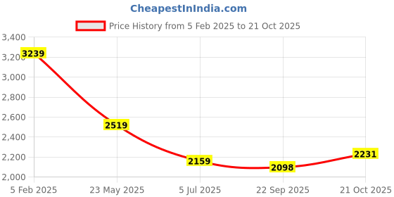 tatacliq.com Calvin Klein Jeans Vintage Khaki Cotton Regular Fit T-Shirt calvin klein jeans Price History Graph from 5 Feb 2025 to 21 Oct 2025