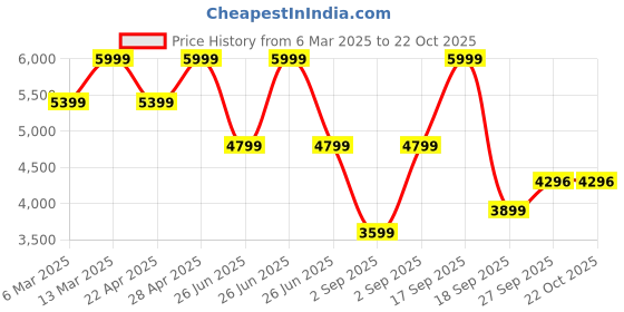 tatacliq.com Calvin Klein Jeans Vintage Khaki Cotton Slim Fit Shirt calvin klein jeans Price History Graph from 6 Mar 2025 to 22 Oct 2025