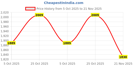 tatacliq.com Calvin Klein Jeans Warm Olive Textured Top calvin klein jeans Price History Graph from 5 Oct 2025 to 21 Nov 2025