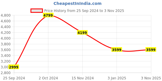 tatacliq.com Calvin Klein Jeans Warm Sand Relaxed Fit Trousers calvin klein jeans Price History Graph from 25 Sep 2024 to 1 Nov 2025