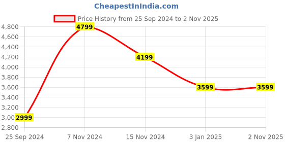 tatacliq.com Calvin Klein Jeans Warm Sand Relaxed Fit Trousers calvin klein jeans Price History Graph from 25 Sep 2024 to 2 Nov 2025